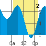 Tide chart for Fidalgo Island, Similk Bay, Washington on 2021/04/2