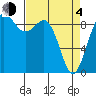 Tide chart for Fidalgo Island, Similk Bay, Washington on 2021/04/4