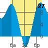 Tide chart for Fidalgo Island, Similk Bay, Washington on 2021/05/27