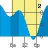 Tide chart for Fidalgo Island, Similk Bay, Washington on 2021/05/2