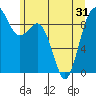 Tide chart for Fidalgo Island, Similk Bay, Washington on 2021/05/31