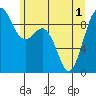 Tide chart for Fidalgo Island, Similk Bay, Washington on 2021/06/1