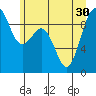 Tide chart for Fidalgo Island, Similk Bay, Washington on 2021/06/30