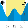 Tide chart for Fidalgo Island, Similk Bay, Washington on 2021/07/17
