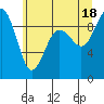 Tide chart for Fidalgo Island, Similk Bay, Washington on 2021/07/18
