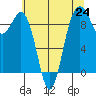 Tide chart for Fidalgo Island, Similk Bay, Washington on 2021/07/24