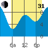 Tide chart for Fidalgo Island, Similk Bay, Washington on 2021/07/31