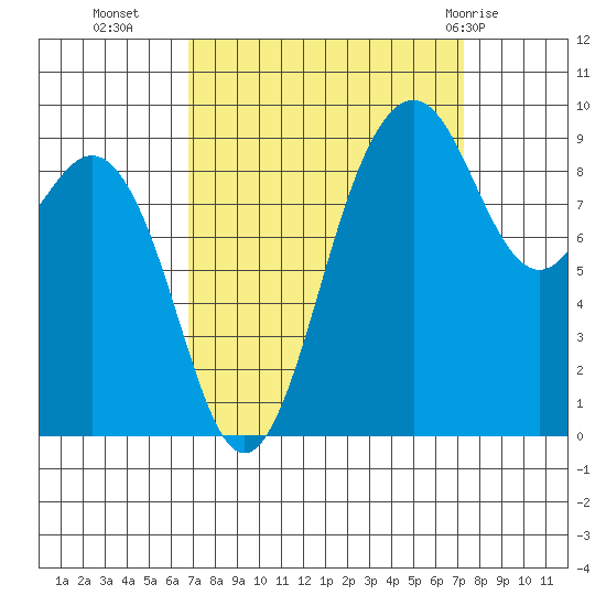 Tide Chart for 2021/09/17