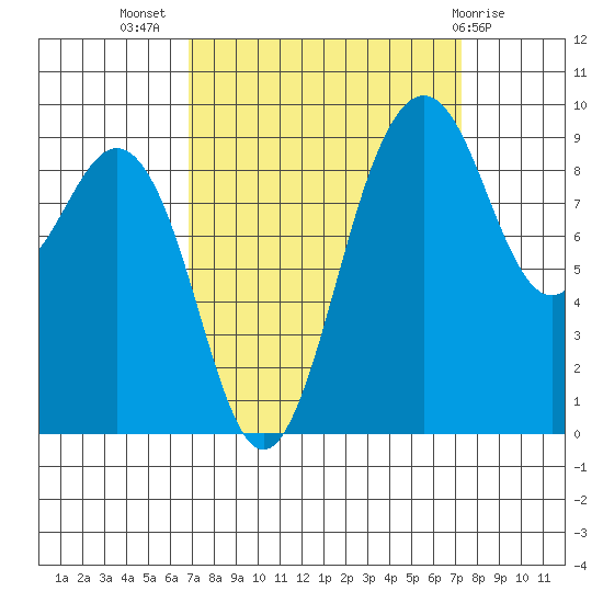 Tide Chart for 2021/09/18