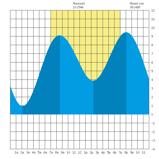 Tide Chart for 2021/09/24