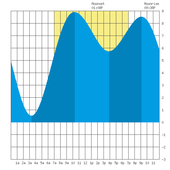 Tide Chart for 2021/09/26