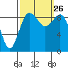 Tide chart for Fidalgo Island, Similk Bay, Washington on 2021/09/26