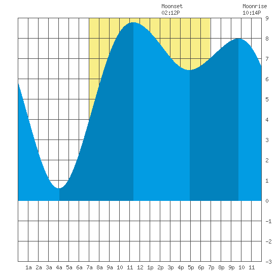 Tide Chart for 2021/09/27