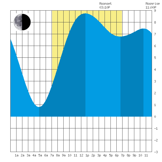 Tide Chart for 2021/09/28