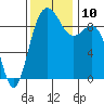 Tide chart for Fidalgo Island, Similk Bay, Washington on 2021/11/10