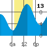 Tide chart for Fidalgo Island, Similk Bay, Washington on 2021/11/13