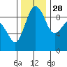 Tide chart for Fidalgo Island, Similk Bay, Washington on 2021/11/28
