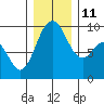 Tide chart for Fidalgo Island, Similk Bay, Washington on 2021/12/11