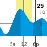 Tide chart for Fidalgo Island, Similk Bay, Washington on 2021/12/25