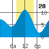 Tide chart for Fidalgo Island, Similk Bay, Washington on 2021/12/28