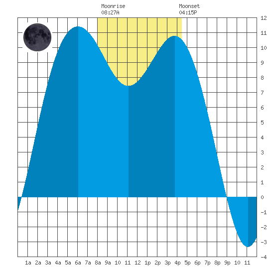 Tide Chart for 2022/01/2