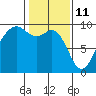Tide chart for Fidalgo Island, Similk Bay, Washington on 2022/02/11