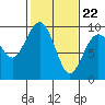 Tide chart for Fidalgo Island, Similk Bay, Washington on 2022/02/22