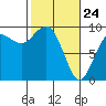 Tide chart for Fidalgo Island, Similk Bay, Washington on 2022/02/24