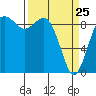 Tide chart for Fidalgo Island, Similk Bay, Washington on 2022/03/25