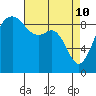 Tide chart for Similk Bay, Washington on 2022/04/10