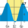 Tide chart for Similk Bay, Washington on 2022/04/17