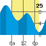 Tide chart for Similk Bay, Washington on 2022/04/25