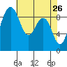 Tide chart for Similk Bay, Washington on 2022/04/26