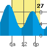 Tide chart for Similk Bay, Washington on 2022/04/27