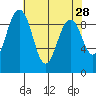 Tide chart for Similk Bay, Washington on 2022/04/28