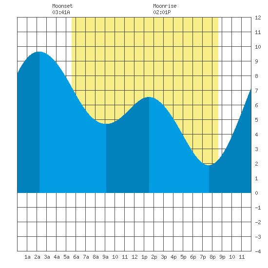 Tide Chart for 2022/05/10