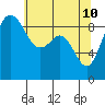 Tide chart for Fidalgo Island, Similk Bay, Washington on 2022/05/10