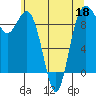 Tide chart for Fidalgo Island, Similk Bay, Washington on 2022/05/18