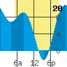 Tide chart for Fidalgo Island, Similk Bay, Washington on 2022/05/20