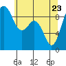 Tide chart for Fidalgo Island, Similk Bay, Washington on 2022/05/23