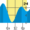 Tide chart for Fidalgo Island, Similk Bay, Washington on 2022/06/24