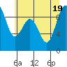 Tide chart for Fidalgo Island, Similk Bay, Washington on 2022/07/19