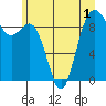 Tide chart for Fidalgo Island, Similk Bay, Washington on 2022/07/1