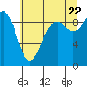 Tide chart for Fidalgo Island, Similk Bay, Washington on 2022/07/22