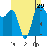Tide chart for Fidalgo Island, Similk Bay, Washington on 2022/07/29