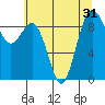 Tide chart for Fidalgo Island, Similk Bay, Washington on 2022/07/31