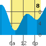 Tide chart for Fidalgo Island, Similk Bay, Washington on 2022/07/8