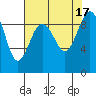Tide chart for Fidalgo Island, Similk Bay, Washington on 2022/08/17