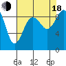 Tide chart for Fidalgo Island, Similk Bay, Washington on 2022/08/18
