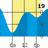 Tide chart for Fidalgo Island, Similk Bay, Washington on 2022/08/19